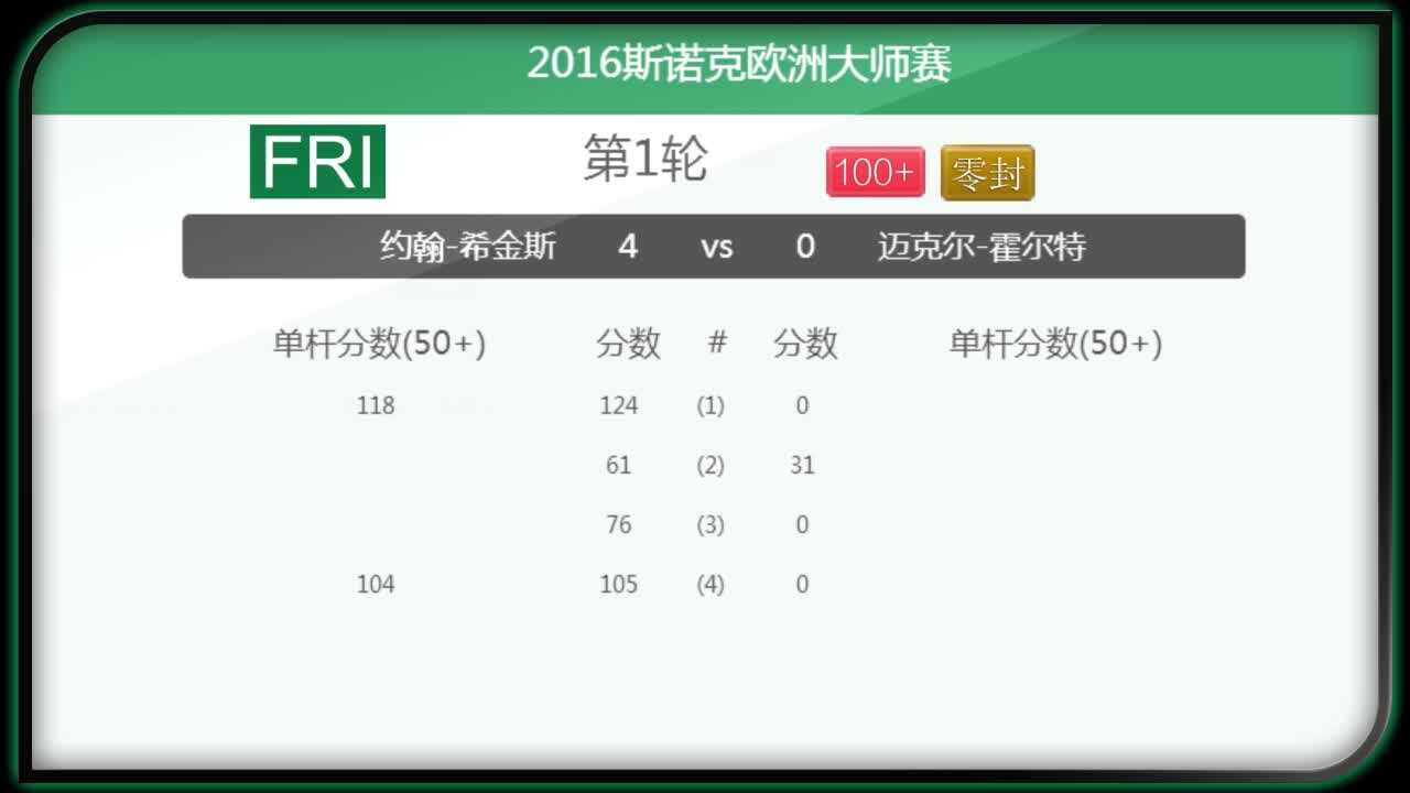 奥沙利文塞尔比轻松过关晋级