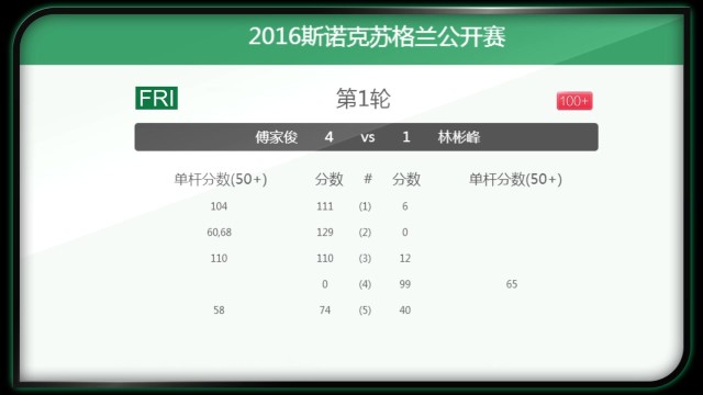 2016斯诺克苏格兰公开赛第一天集合战报