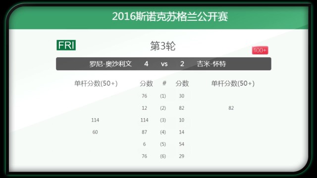 2016斯诺克苏格兰公开赛第四天集合战报 9分钟回顾昨日精彩