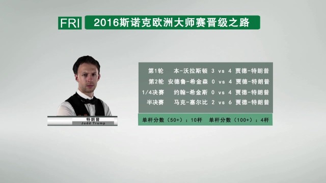 2016斯诺克欧洲大师赛决赛晋级之路