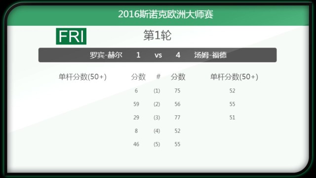 2016斯诺克欧洲大师赛第一天语音战报