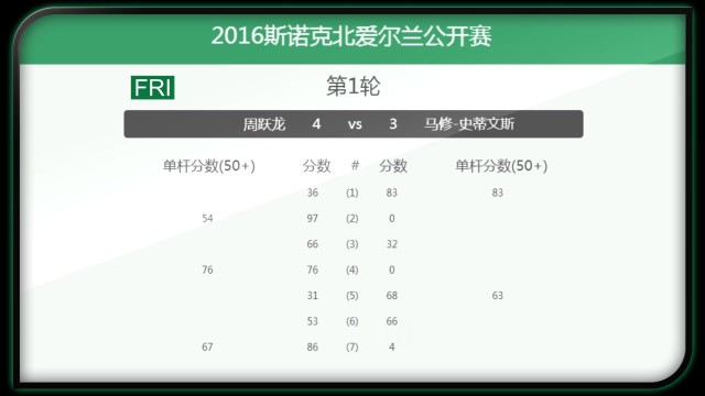 2016斯诺克北爱尔兰公开赛第一天战报集合
