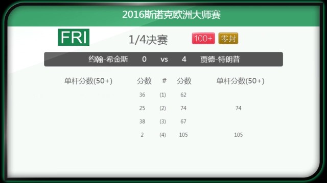 2016斯诺克欧洲大师赛第五天语音战报