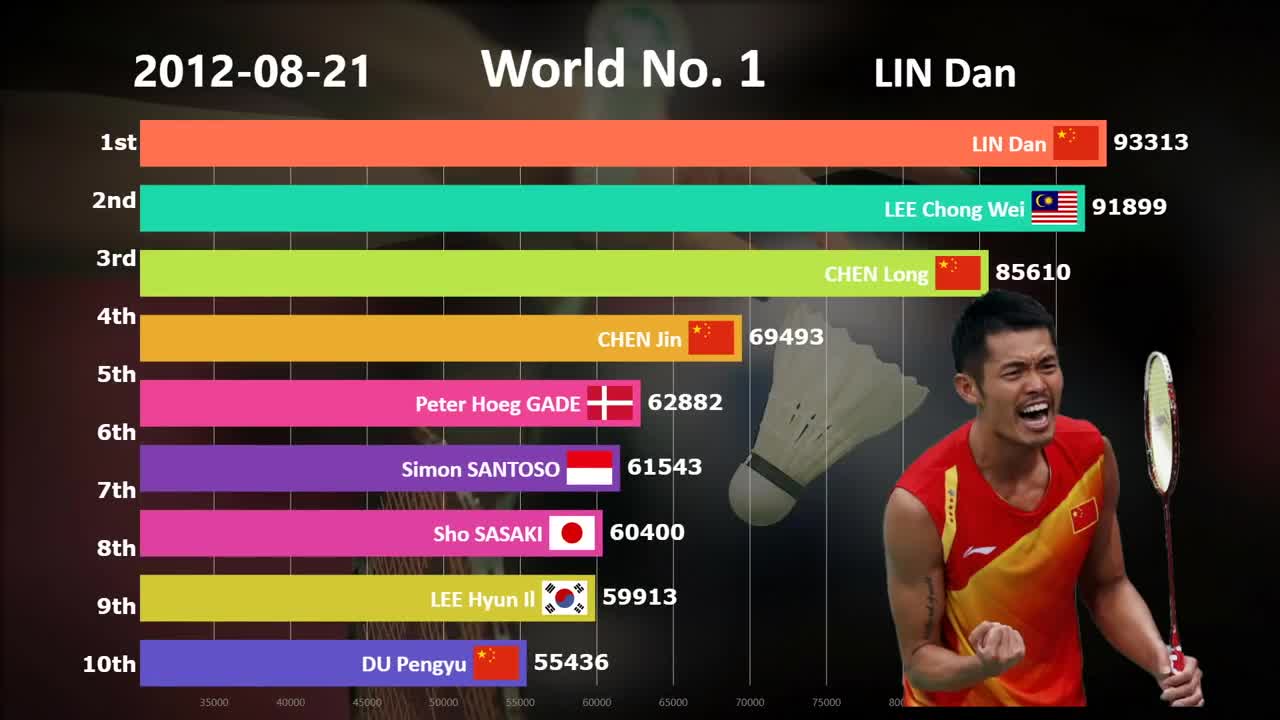 10年回忆！羽联男单世界排名前十的选手“林李谌”轮班倒长期霸占世界第一